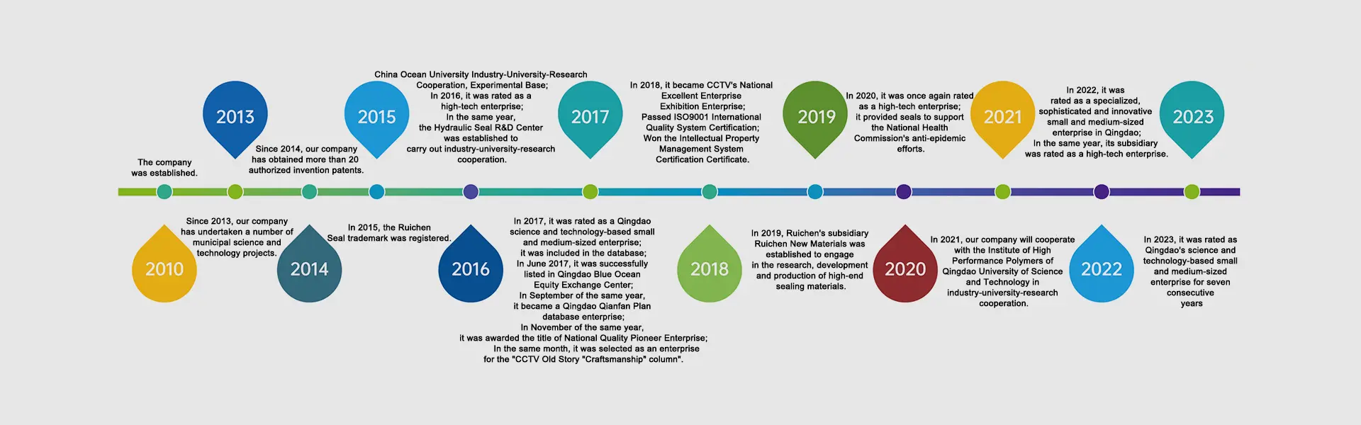 ဖွံ့ဖြိုးရေးသမိုင်း