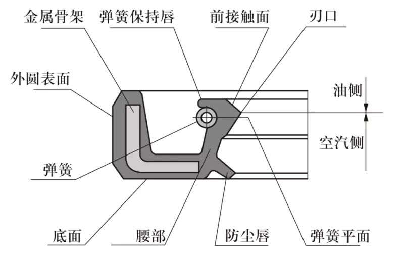 တံဆိပ်ခတ်ခြင်း၏ အခြေခံအချက်များ- Rotary Shaft Lip Seals (Oil Seals)